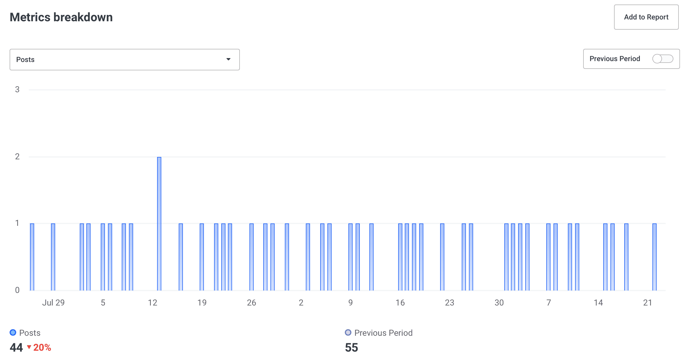 Number of posts in Buffer Analyze Number of posts in Buffer Analyze